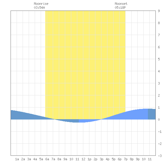 Arroyo tide chart for Tuesday, June 4, 2024
