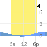 Arroyo tide chart for Tuesday, June 4, 2024
