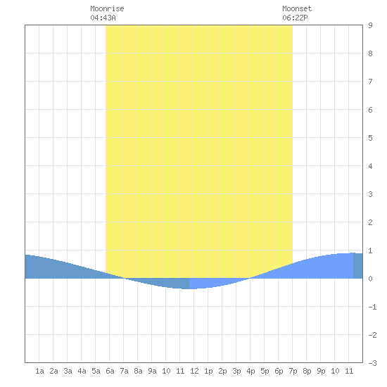 Arroyo tide chart for Wednesday, June 5, 2024