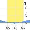 Arroyo tide chart for Wednesday, June 5, 2024