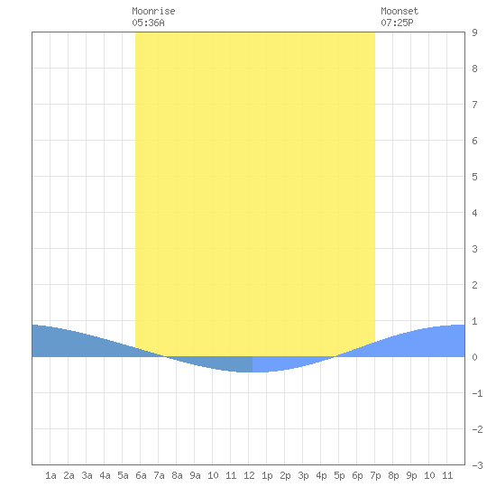 Arroyo tide chart for Thursday, June 6, 2024
