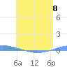 Arroyo tide chart for Saturday, June 8, 2024