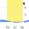 Arroyo tide chart for Sunday, June 9, 2024