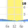 Arroyo tide chart for Wednesday, July 10, 2024