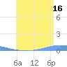 Arroyo tide chart for Tuesday, July 16, 2024