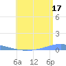 Arroyo tide chart for Wednesday, July 17, 2024