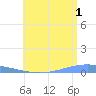 Arroyo tide chart for Monday, July 1, 2024