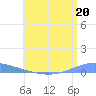 Arroyo tide chart for Saturday, July 20, 2024