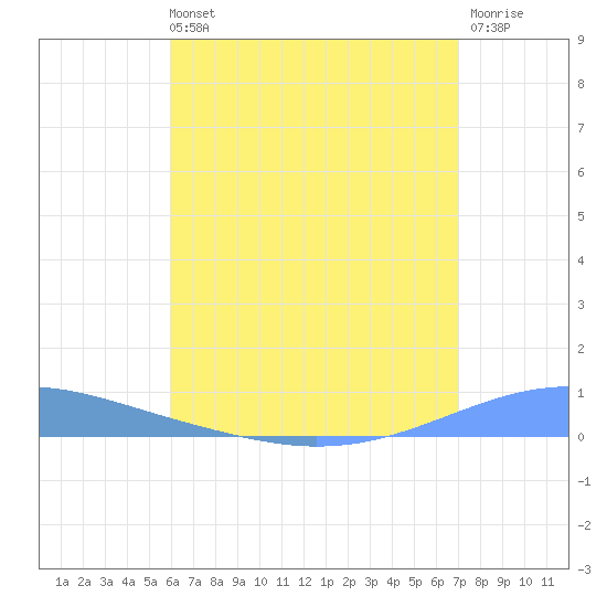 Arroyo tide chart for Sunday, July 21, 2024