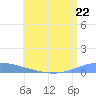 Arroyo tide chart for Monday, July 22, 2024