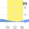 Arroyo tide chart for Tuesday, July 23, 2024