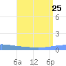 Arroyo tide chart for Thursday, July 25, 2024