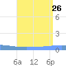 Arroyo tide chart for Friday, July 26, 2024