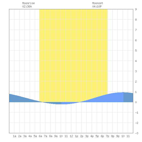 Arroyo tide chart for Tuesday, July 2, 2024