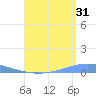 Arroyo tide chart for Wednesday, July 31, 2024