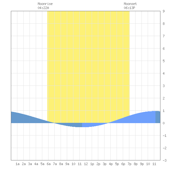 Arroyo tide chart for Thursday, July 4, 2024
