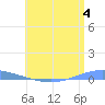 Arroyo tide chart for Thursday, July 4, 2024