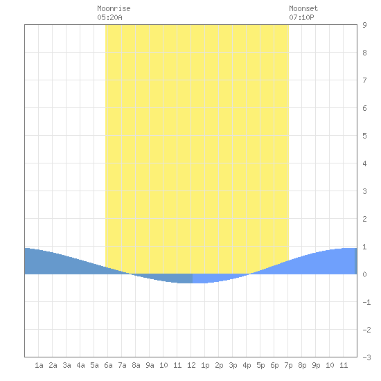 Arroyo tide chart for Friday, July 5, 2024