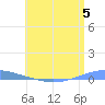 Arroyo tide chart for Friday, July 5, 2024