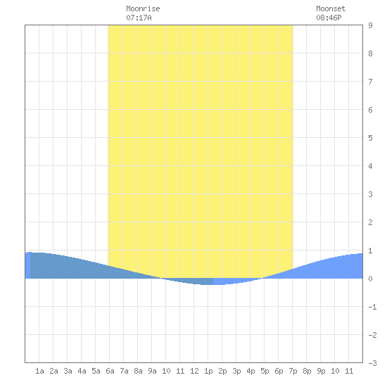 Arroyo tide chart for Sunday, July 7, 2024