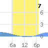 Arroyo tide chart for Sunday, July 7, 2024