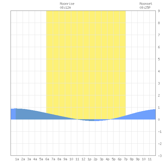 Arroyo tide chart for Monday, July 8, 2024