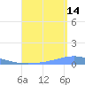 Arroyo tide chart for Wednesday, August 14, 2024