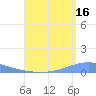 Arroyo tide chart for Friday, August 16, 2024