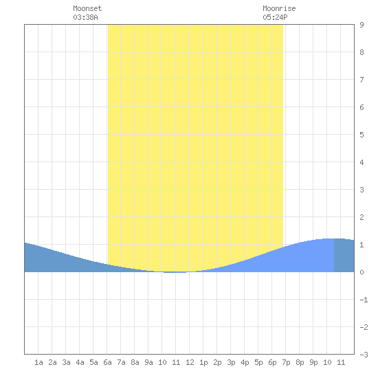 Arroyo tide chart for Saturday, August 17, 2024