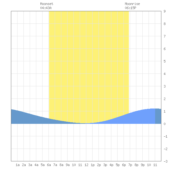 Arroyo tide chart for Sunday, August 18, 2024