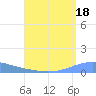 Arroyo tide chart for Sunday, August 18, 2024