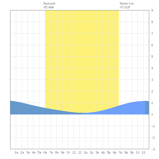 Arroyo tide chart for Monday, August 19, 2024