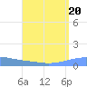Arroyo tide chart for Tuesday, August 20, 2024