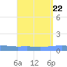 Arroyo tide chart for Thursday, August 22, 2024