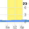 Arroyo tide chart for Friday, August 23, 2024