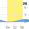 Arroyo tide chart for Wednesday, August 28, 2024
