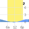 Arroyo tide chart for Friday, August 2, 2024