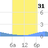 Arroyo tide chart for Saturday, August 31, 2024