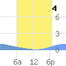Arroyo tide chart for Sunday, August 4, 2024