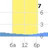 Arroyo tide chart for Wednesday, August 7, 2024