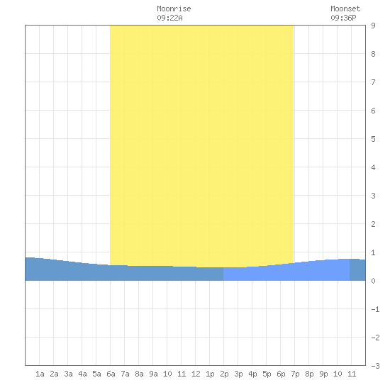 Arroyo tide chart for Thursday, August 8, 2024