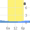 Arroyo tide chart for Thursday, August 8, 2024