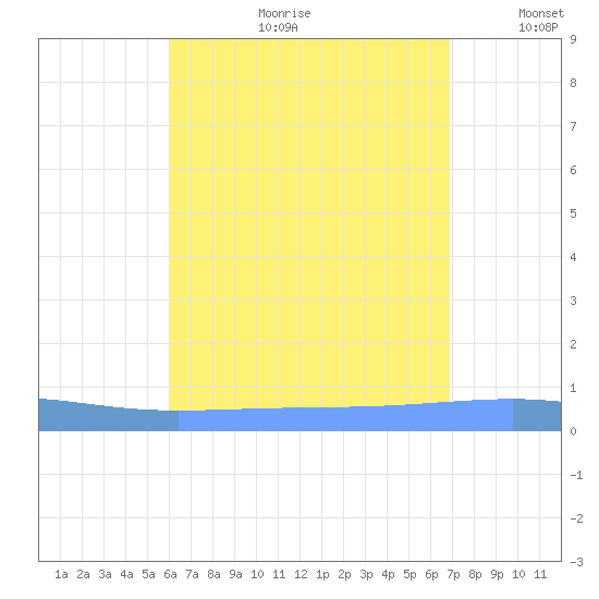 Arroyo tide chart for Friday, August 9, 2024
