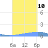 Arroyo tide chart for Tuesday, September 10, 2024