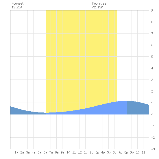 Arroyo tide chart for Thursday, September 12, 2024