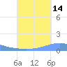 Arroyo tide chart for Saturday, September 14, 2024