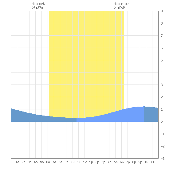 Arroyo tide chart for Sunday, September 15, 2024