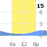 Arroyo tide chart for Sunday, September 15, 2024