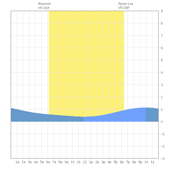 Arroyo tide chart for Monday, September 16, 2024