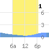 Arroyo tide chart for Sunday, September 1, 2024